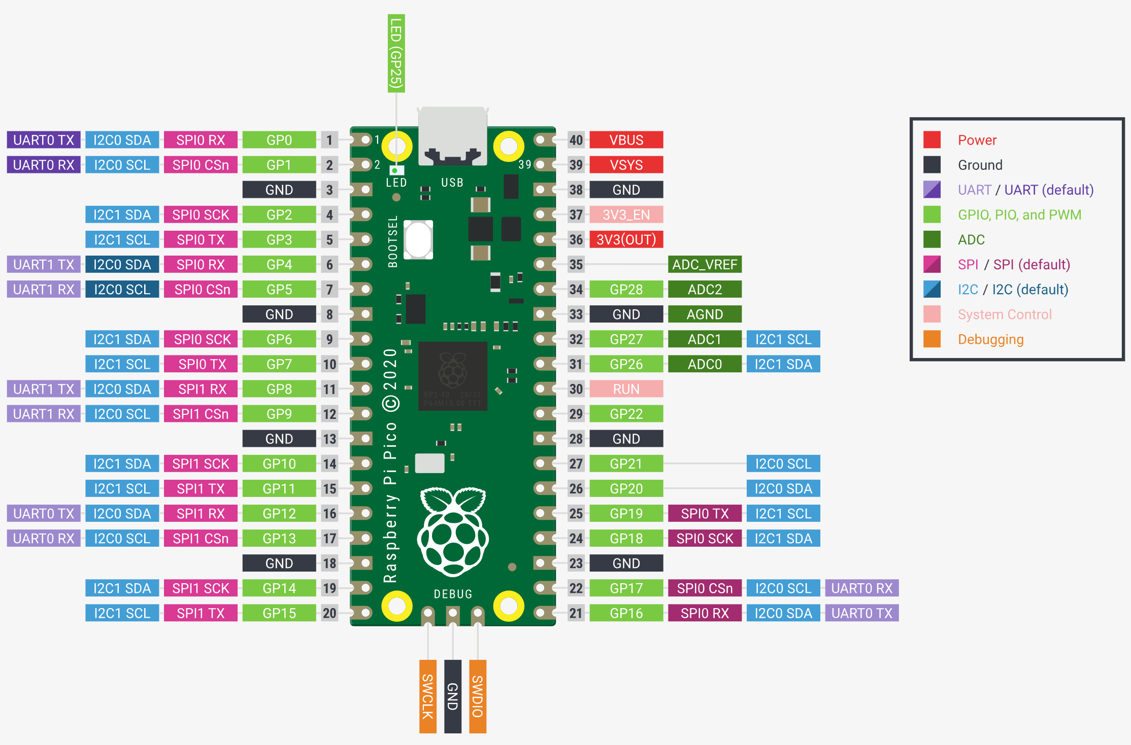 Raspberry PI Pico, licensed under CC-BY-SA from https://www.raspberrypi.com/documentation/computers/raspberry-pi.html#pico-microcontrollers Raspberry PI Pico, licensed under CC-BY-SA from https://www.raspberrypi.com/documentation/computers/raspberry-pi.html#pico-microcontrollers