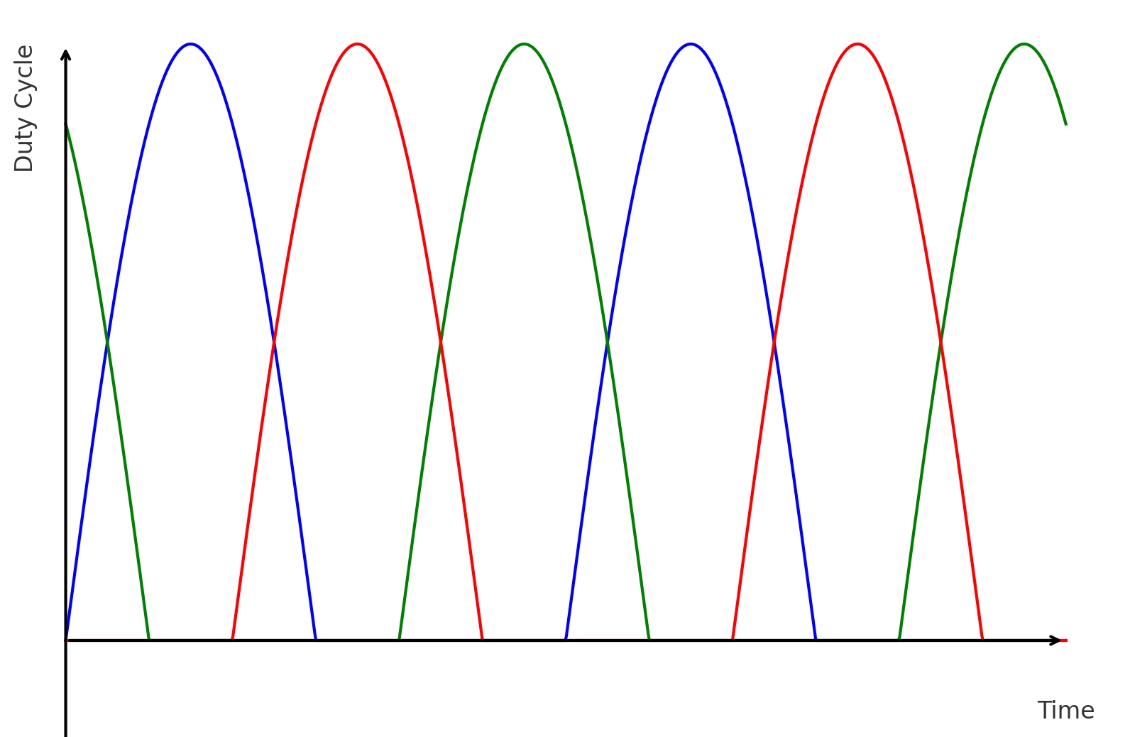 Three 120-degree phase shifted sine half waves